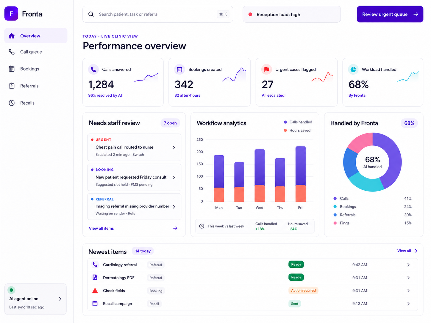 Fronta Health clinic operations dashboard with live queue, workflow analytics, workload split and referral intake